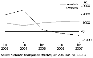 Graph: net migration, Tasmania