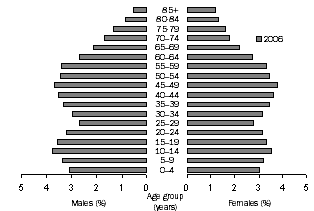 Graph: Population by Age (%), Northern