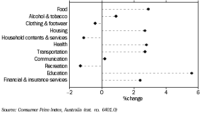 Graph: CPI GROUPS, Quarterly change,  Adelaide—March Quarter 2011
