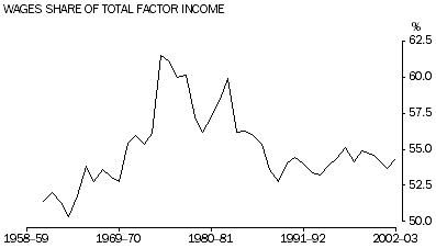 Graph - WAGES SHARE OF TOTAL FACTOR INCOME