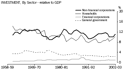 Graph - INVESTMENT, By Sector-relative to GDP