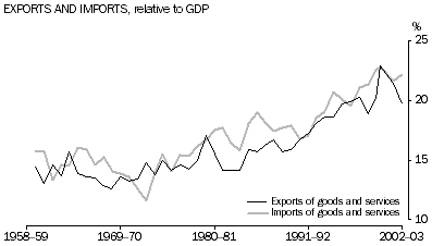 Graph - EXPORTS AND IMPORTS, relative to GDP