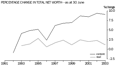 Graph - PERCENTAGE CHANGE IN TOTAL NET WORTH-AS AT 30 June
