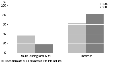 Graph: Main type of internet connection (a), as at 30 June