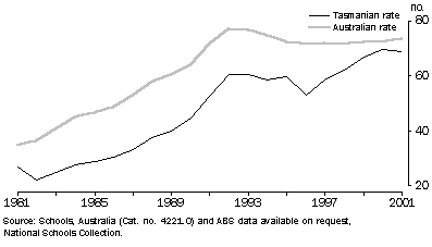 Graph showing from 1981 to 2001 both Tasmanian and national retention rates improved.