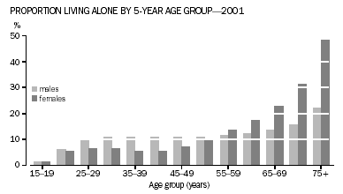 Graph - Proportion living alone by 5 - year age group - 2001