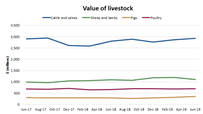 Image: Graph showing value of livestock in Australia over past three years
