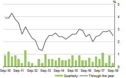 Graph shows HOUSEHOLD�FINAL�CONSUMPTION�EXPENDITURE, Volume measures: Seasonally adjusted