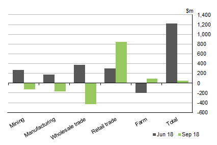Graph shows CHANGE IN INVENTORIES - Selected industries, Selected industries: Seasonally adjusted