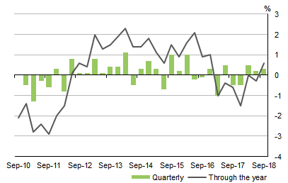 Graph shows NET TRADE CONTRIBUTION TO GROWTH, Volume measures: Seasonally adjusted