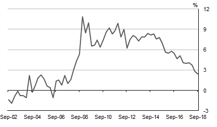 Graph shows HOUSEHOLD�SAVING�RATIO, Current prices: Seasonally adjusted