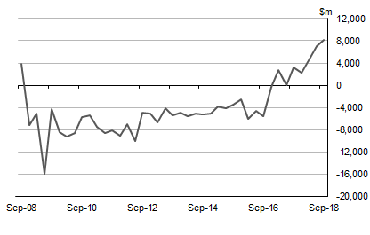 Graph shows GENERAL GOVERNMENT NET SAVING, Current prices: Seasonally adjusted