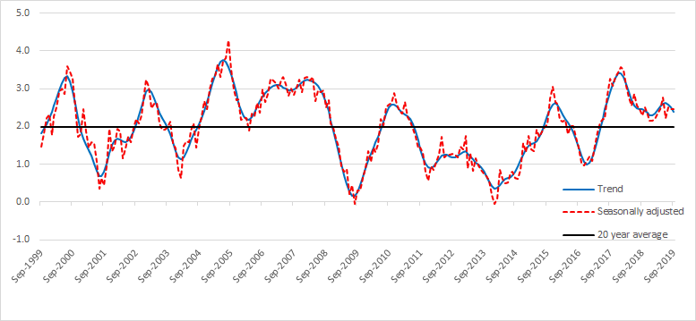 Graph shows 20 years of trend and seasonally adjusted changes in employment around the average of 2.0%. Both trend and seasonally adjusted have been above the averge since June 2017.