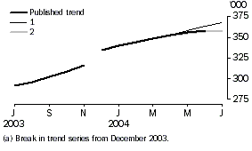 Graph: Trend revision, short-term resident departures