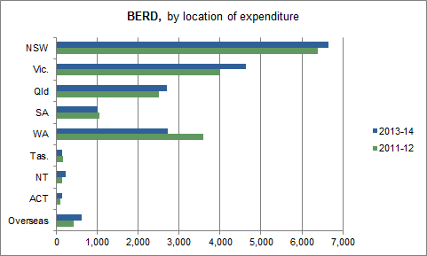 Graph: shows BERD by location of expenditure.
