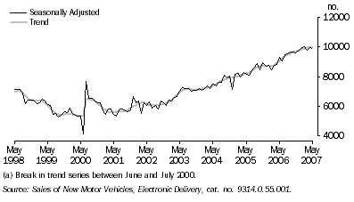 Graph: NEW MOTOR VEHICLE SALES