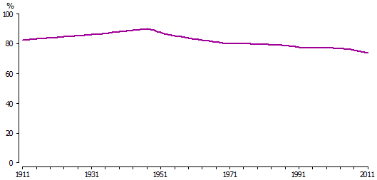 Line graph of proportion born in Australia – 1911 to 2011