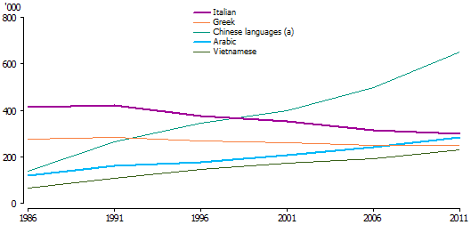 Line graph of number of people speaking selected languages at home – 1986 to 2011