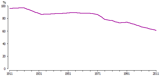 Line graph of proportion of people affiliated with a Christian religion – 1911 to 2011
