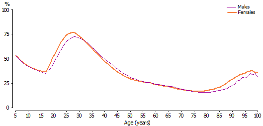 Line graph of proportion lived elsewhere five years ago, by age and sex - 2011
