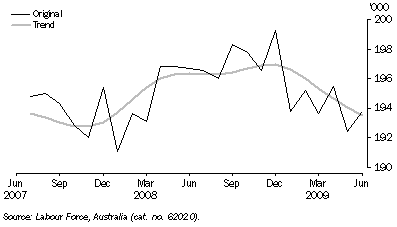 Graph: EMPLOYED PERSONS, ACT