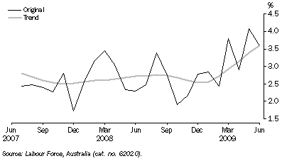 Graph: ACT UNEMPLOYMENT RATE