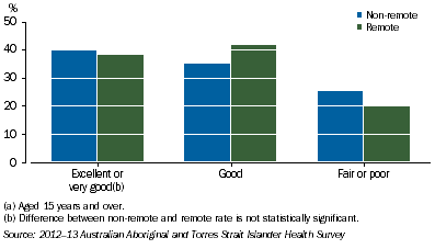Graph: Self-assessed Health Status by Remoteness