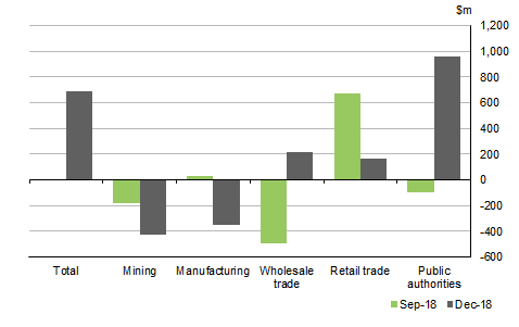 Diagram shows CHANGE IN INVENTORIES - Selected industries, volume measures: Seasonally adjusted