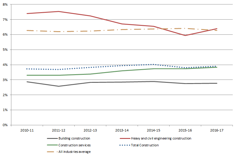 Graph 2: Secondary jobs as a share of filled jobs in the Construction industry and its three subdivisions