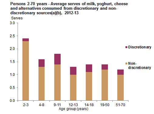 This graph shows the mean serves consumed per day of milk, yoghurt, cheese and alternatives from discretionary and non-discretionary sources for Aboriginal and Torres Strait Islander people aged 2-70 years.  See Table 9.1