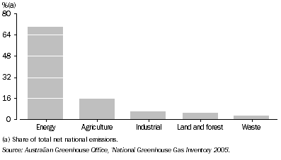 Graph: 3.24 Greenhouse gas emissions, by sector—2005