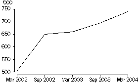 Graph - Number of Non-Household ISP Subscribers
