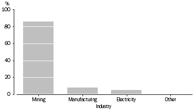 Graph: 1.1 PHYSICAL ENERGY SUPPLY, By industry, 2006–07
