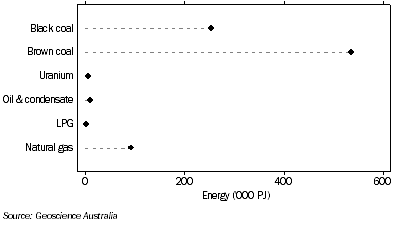 Graph: 1.11 SUBECONOMIC DEMONSTRATED ENERGY RESOURCES—as at 31 December 2007