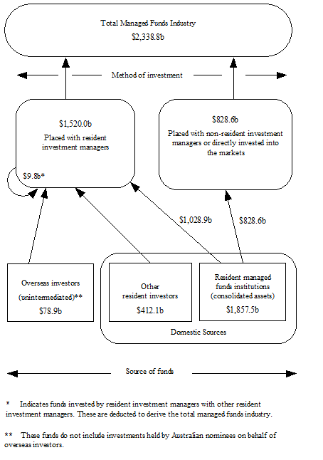 Diagram: MANAGED FUNDS INDUSTRY