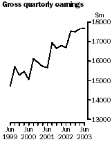Graph - gross quarterly earnings
