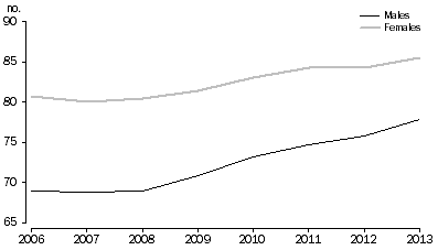 Graph: 10. APPARENT RETENTION RATES, by sex, Australia, 2006 to 2013