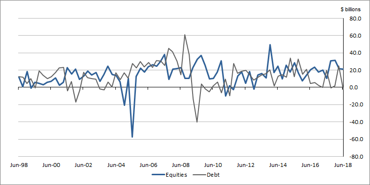 Graph 2 shows Non-financial Corporations Transactions in Equities and Debt