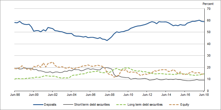 Graph�3 shows�Banks liabilities as a proportion of their financial assets