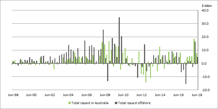 Graph 4 shows Banks long-term debt securities issuance
