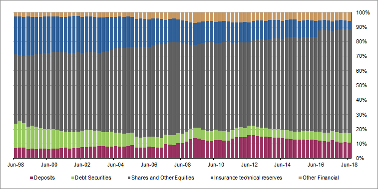 Graph 5 shows Financial assets�of�pension�funds
