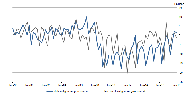 Graph 7 shows Change in net financial�position,�General�government