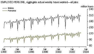 Graph: Employed persons, aggregate actual weekly hours worked - all jobs - males and females