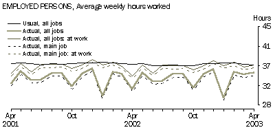 Graph: Employed persons, Average weekly hours worked