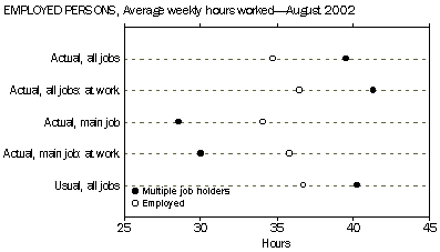 Graph: Employed persons, average weekly hours worked - August 2002