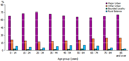 Graph: Females, Section of State by age group, 2011