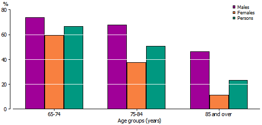 Graph: Proportion of older people who lived in a private dwelling with a spouse or partner(a)