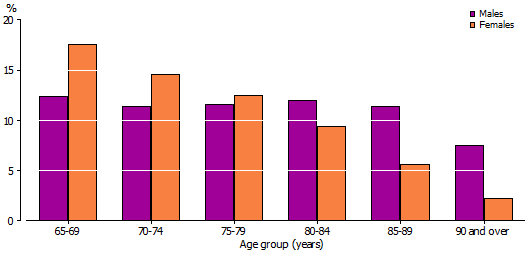 Graph: Older persons, proportion who provided unpaid care(a)(b) by age group, 2011