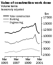 Value of Construction Work Done