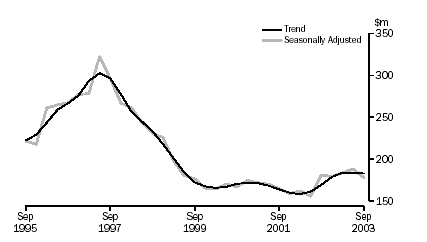 Graph - Mineral exploration expenditure, Trend and seasonally adjusted estimates, September 1995 to September 2003